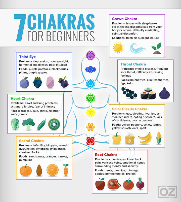 droz-7chakras-infographic-720